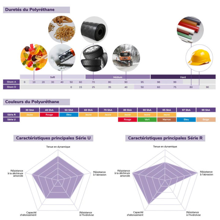 Echantillons echantillon dureté duretes shore a polyurethane polymere caoutchouc polyurethanes pu solutions elastomeres France