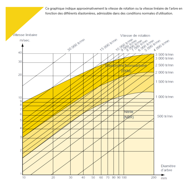 Joint SPI - 792524 30 x 50 x 10 NBR IEL