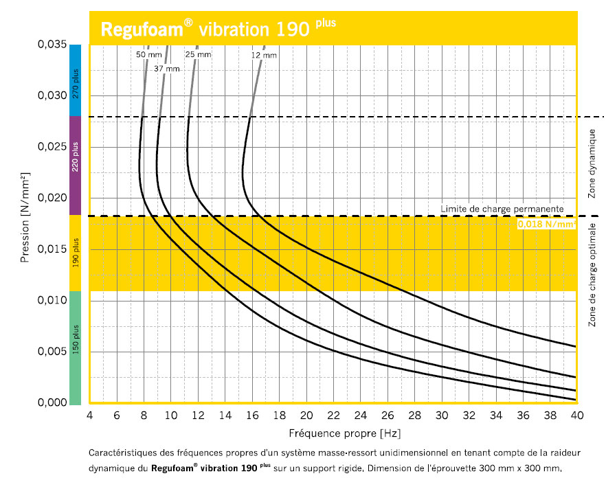 Graphique de fréquence propre Regufoam Vibration 190 pour dalle acoustique et antivibratoire
