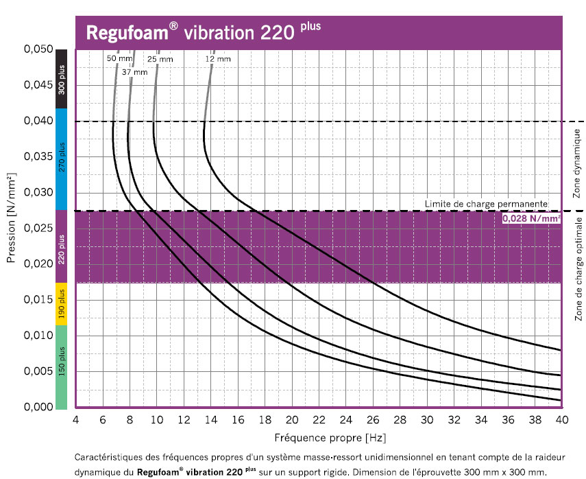Graphique de fréquence propre Regufoam Vibration 220 pour dalle flottante acoustique et antivibratoire