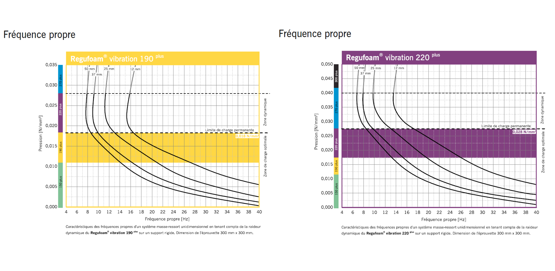 Graphique des fréquences propres du Regufoam vibration 220 et 190